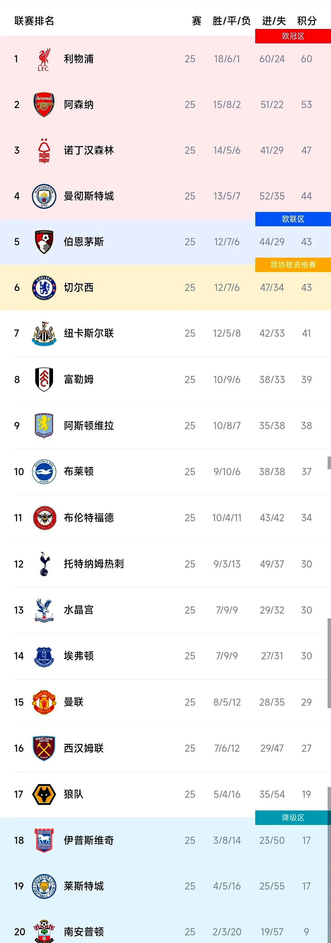 利物浦队在客场大败，落后对手积分